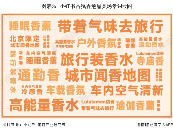 图表3：小红书香氛香薰品类场景词云图