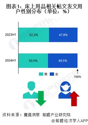 图表1：床上用品相关帖文发文用户性别分布（单位：%）  
