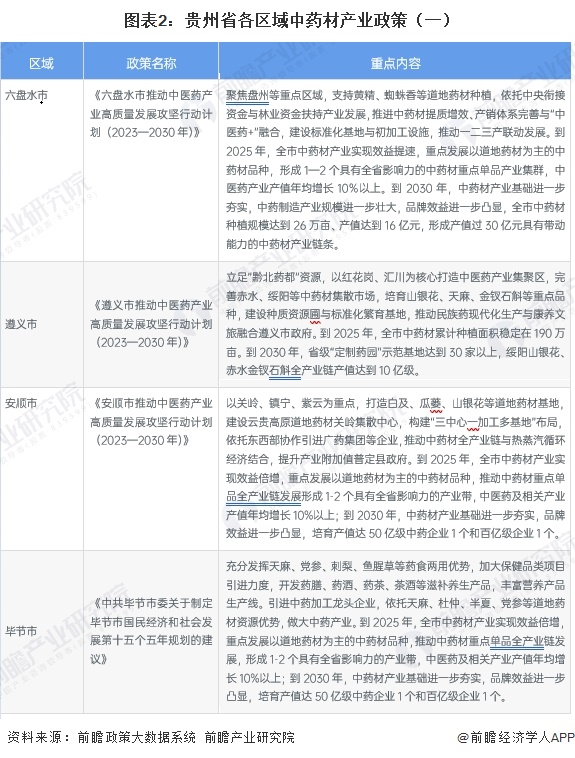 图表2：贵州省各区域中药材产业政策（一）