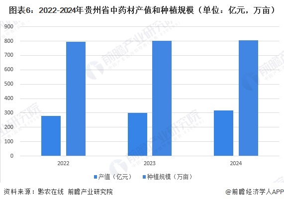 图表6：2022-2024年贵州省中药材产值和种植规模（单位：亿元，万亩）
