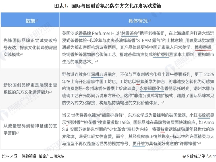 图表1：国际与国创香氛品牌东方文化深度实践措施