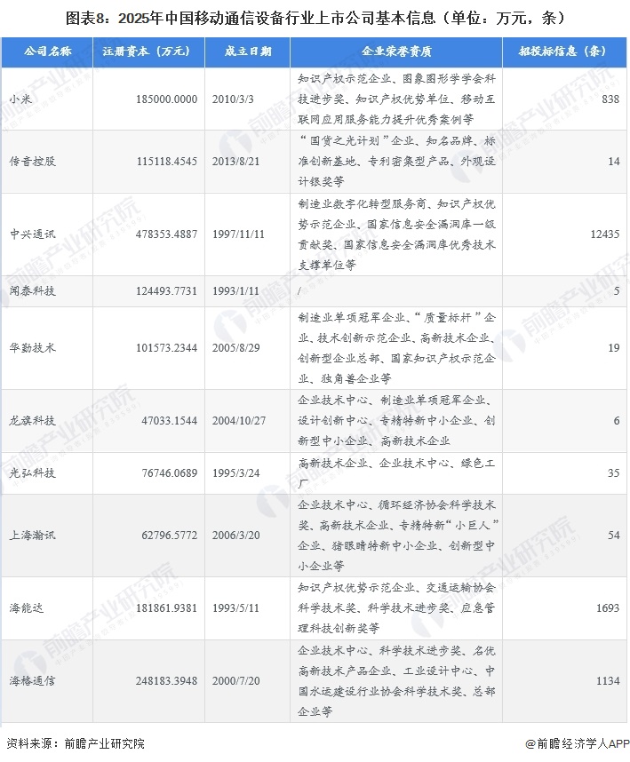 图表8：2025年中国移动通信设备行业上市公司基本信息（单位：万元，条）
