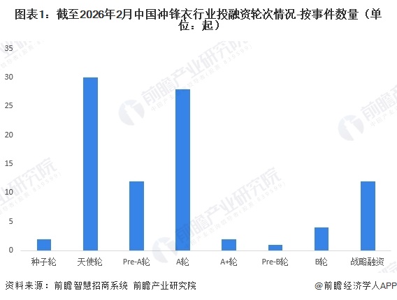 图表1：截至2026年2月中国冲锋衣行业投融资轮次情况-按事件数量（单位：起）