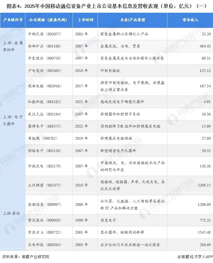 图表4：2025年中国移动通信设备产业上市公司基本信息及营收表现（单位：亿元）（一）