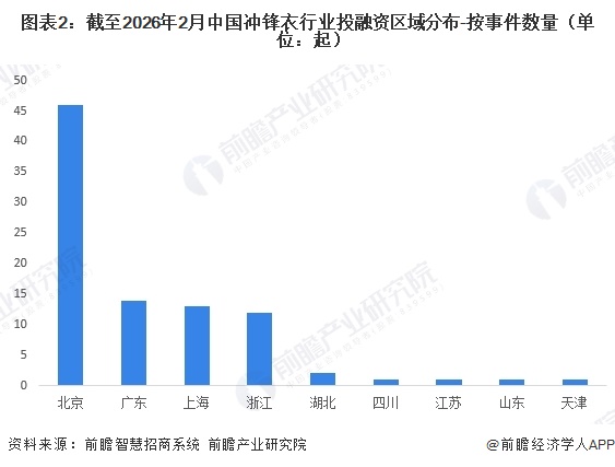 图表2：截至2026年2月中国冲锋衣行业投融资区域分布-按事件数量（单位：起）