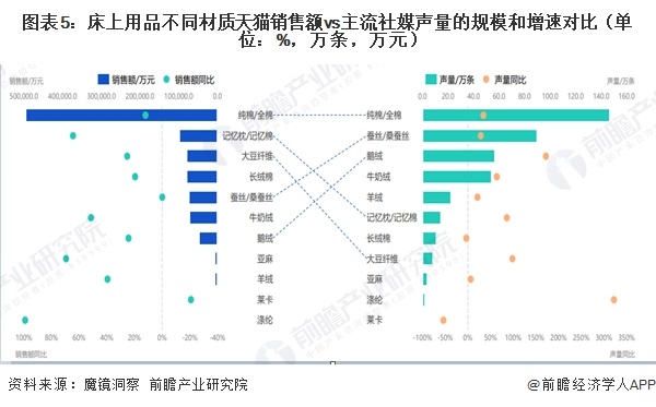 图表5：床上用品不同材质天猫销售额vs主流社媒声量的规模和增速对比（单位：%，万条，万元）  