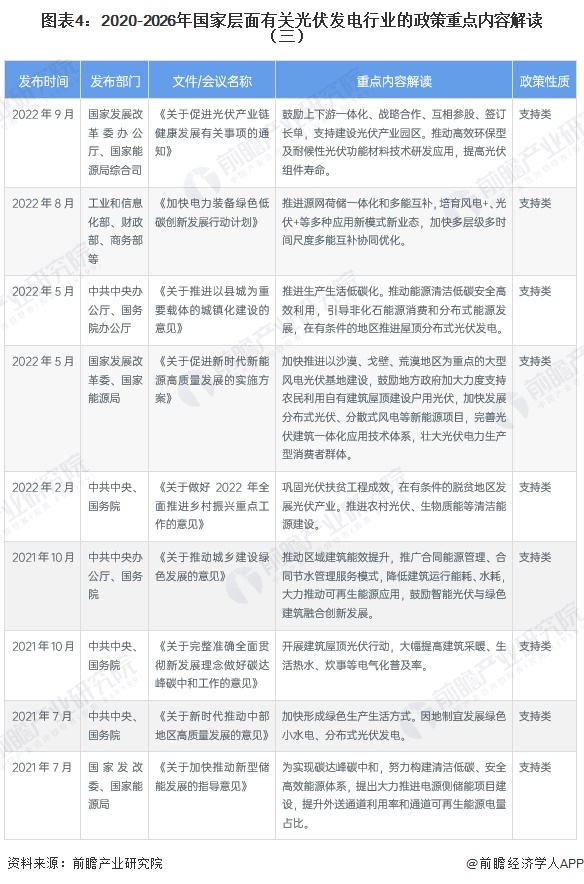 图表4：2020-2026年国家层面有关光伏发电行业的政策重点内容解读（三）