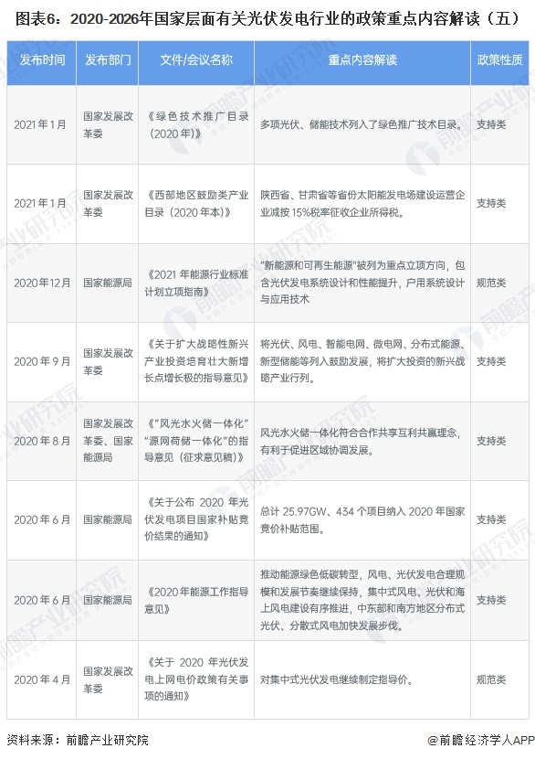 图表6：2020-2026年国家层面有关光伏发电行业的政策重点内容解读（五）