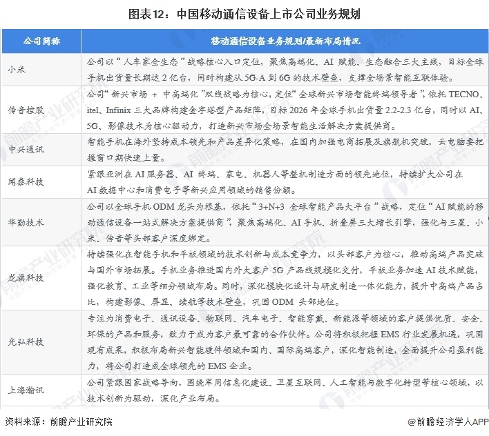 图表12：中国移动通信设备上市公司业务规划