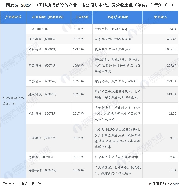图表5：2025年中国移动通信设备产业上市公司基本信息及营收表现（单位：亿元）（二）