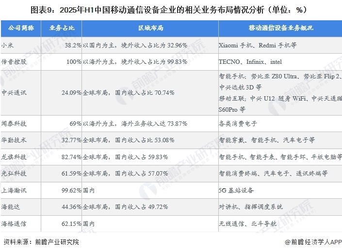 图表9：2025年H1中国移动通信设备企业的相关业务布局情况分析（单位：%）