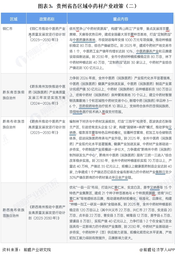 图表3：贵州省各区域中药材产业政策（二）