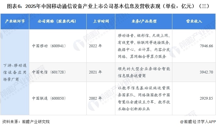 图表6：2025年中国移动通信设备产业上市公司基本信息及营收表现（单位：亿元）（三）