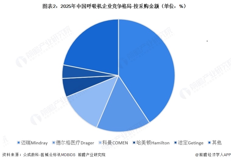 图表2：2025年中国呼吸机企业竞争格局-按采购金额（单位：%）