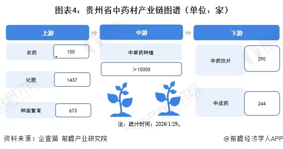 图表4：贵州省中药材产业链图谱（单位：家）