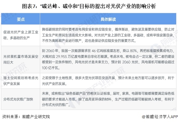 图表7：&ldquo;碳达峰、碳中和&rdquo;目标的提出对光伏产业的影响分析