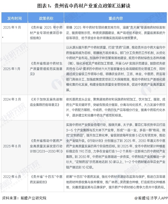 图表1：贵州省中药材产业重点政策汇总解读