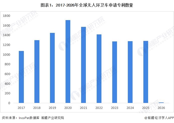 图表1：2017-2026年全球无人环卫车申请专利数量