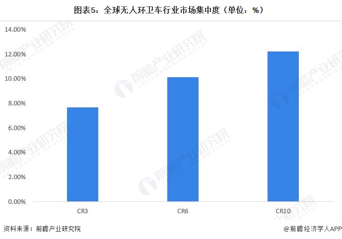 图表5：全球无人环卫车行业市场集中度（单位：%）
