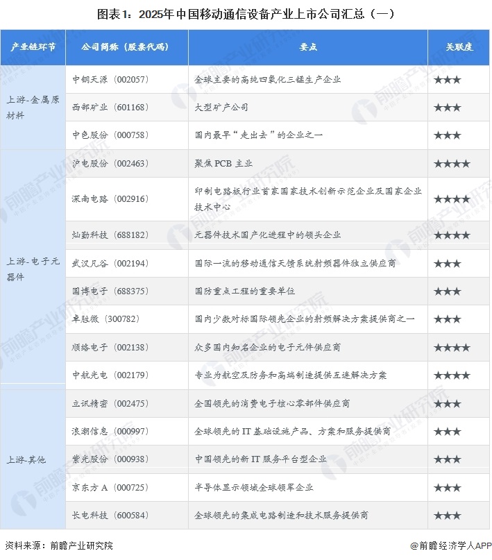 图表1：2025年中国移动通信设备产业上市公司汇总（一）