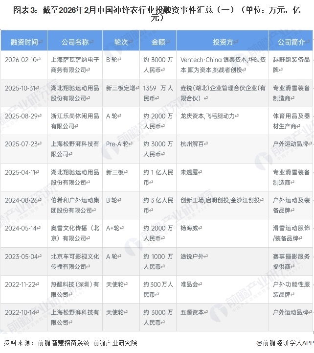 图表3：截至2026年2月中国冲锋衣行业投融资事件汇总（一）（单位：万元，亿元）