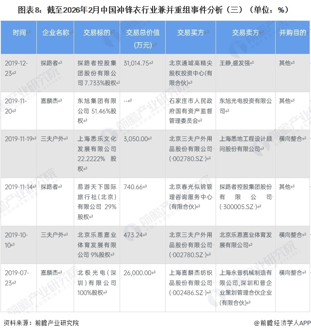 图表8：截至2026年2月中国冲锋衣行业兼并重组事件分析（三）（单位：%）