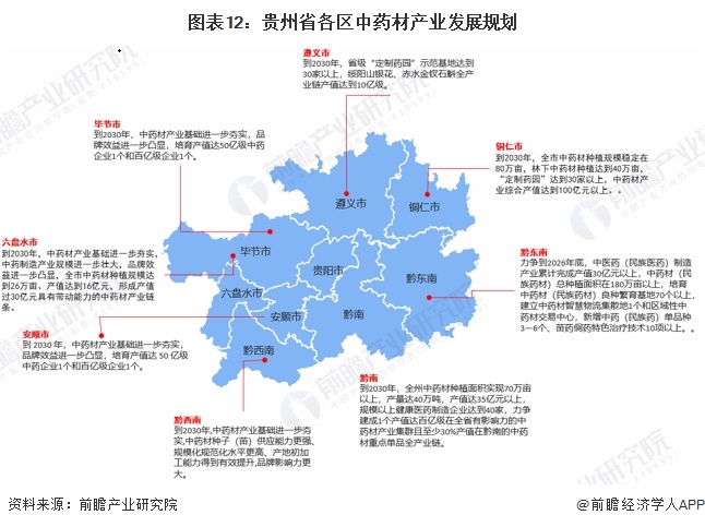 图表12：贵州省各区中药材产业发展规划