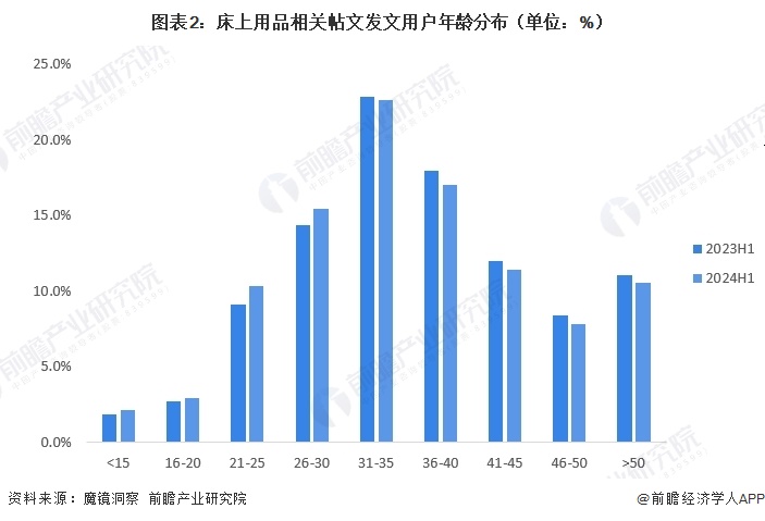 图表2：床上用品相关帖文发文用户年龄分布（单位：%）  