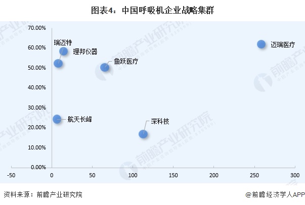 图表4：中国呼吸机企业战略集群
