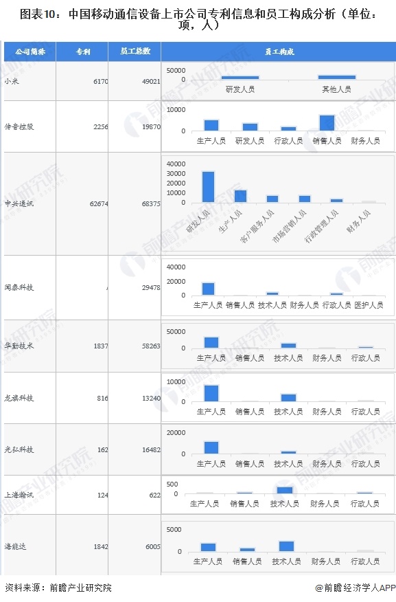 图表10：中国移动通信设备上市公司专利信息和员工构成分析（单位：项，人）