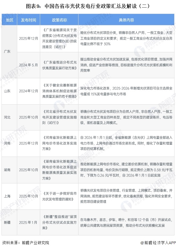 图表9：中国各省市光伏发电行业政策汇总及解读（二）
