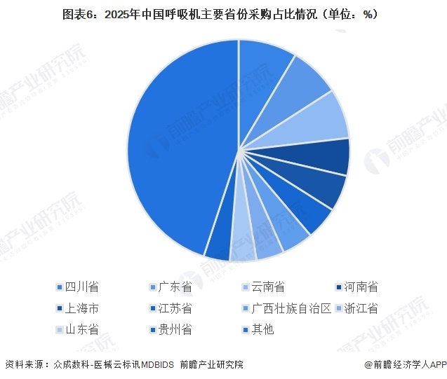 图表6：2025年中国呼吸机主要省份采购占比情况（单位：%）