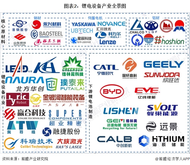 图表2：锂电设备产业全景图