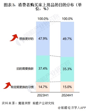 图表3：消费者购买床上用品的目的分布（单位：%）  