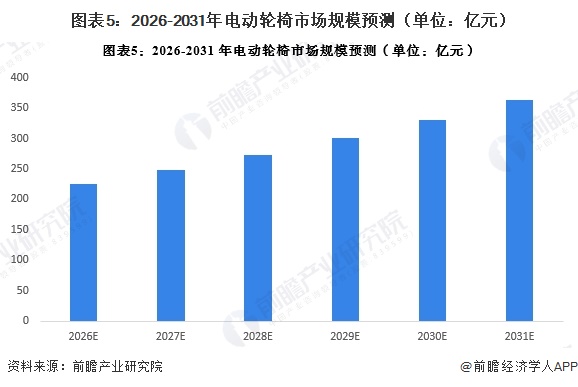 图表5：2026-2031年电动轮椅市场规模预测（单位：亿元）