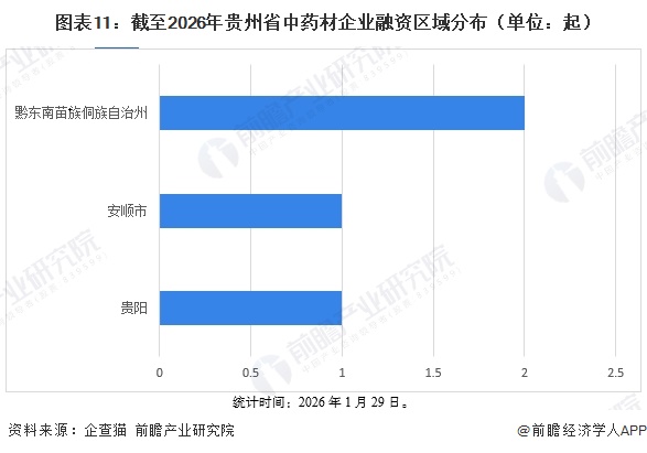 图表11：截至2026年贵州省中药材企业融资区域分布（单位：起）
