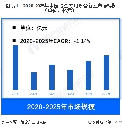 图表1：2020-2025年中国冶金专用设备行业市场规模（单位：亿元）   