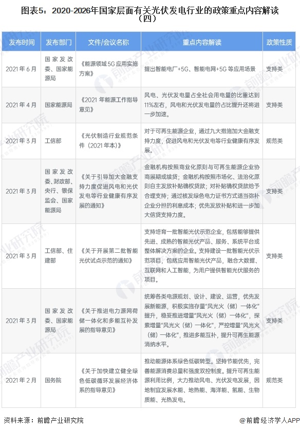 图表5：2020-2026年国家层面有关光伏发电行业的政策重点内容解读（四）