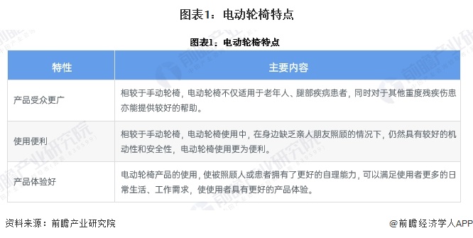 图表1：电动轮椅特点