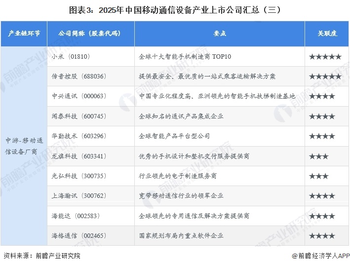 图表3：2025年中国移动通信设备产业上市公司汇总（三）