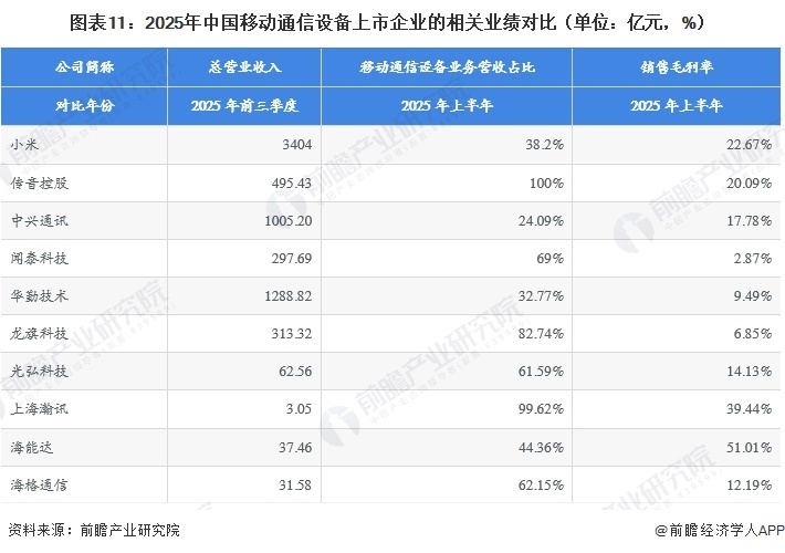 图表11：2025年中国移动通信设备上市企业的相关业绩对比（单位：亿元，%）