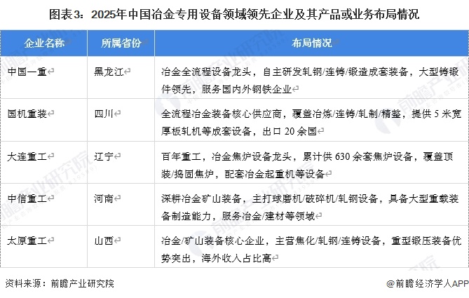 图表3：2025年中国冶金专用设备领域领先企业及其产品或业务布局情况