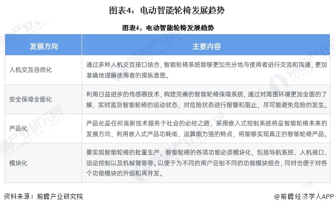 图表4：电动智能轮椅发展趋势