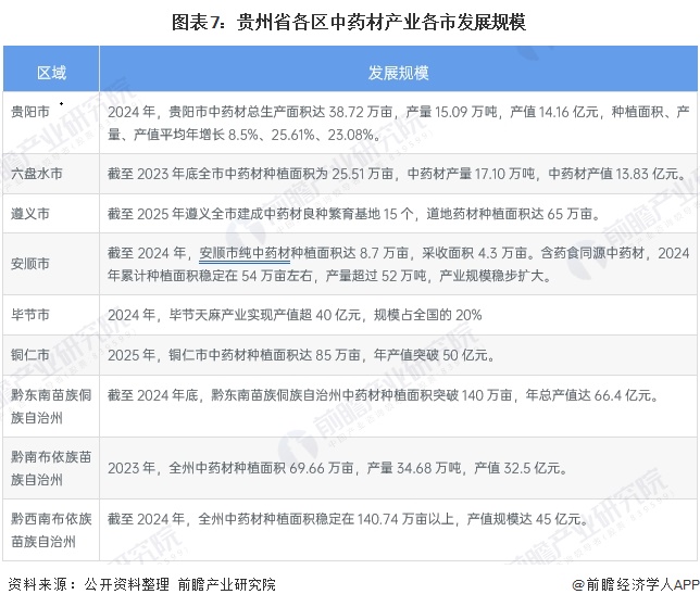 图表7：贵州省各区中药材产业各市发展规模