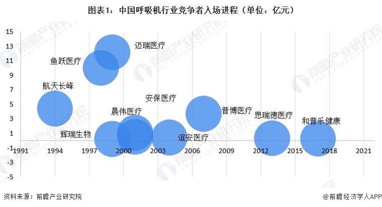图表1：中国呼吸机行业竞争者入场进程（单位：亿元）