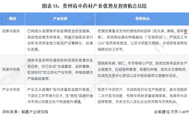 图表13：贵州省中药材产业优势及投资机会总结