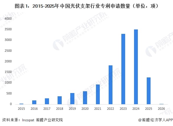 图表1：2015-2025年中国光伏支架行业专利申请数量（单位：项）  