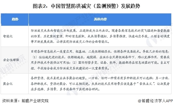 图表2：中国智慧防洪减灾（监测预警）发展趋势