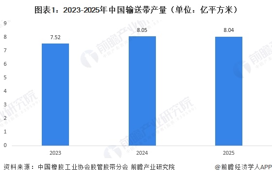 图表1：2023-2025年中国输送带产量（单位：亿平方米）