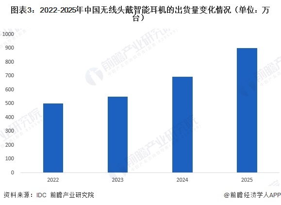 图表3：2022-2025年中国无线头戴智能耳机的出货量变化情况（单位：万台）  